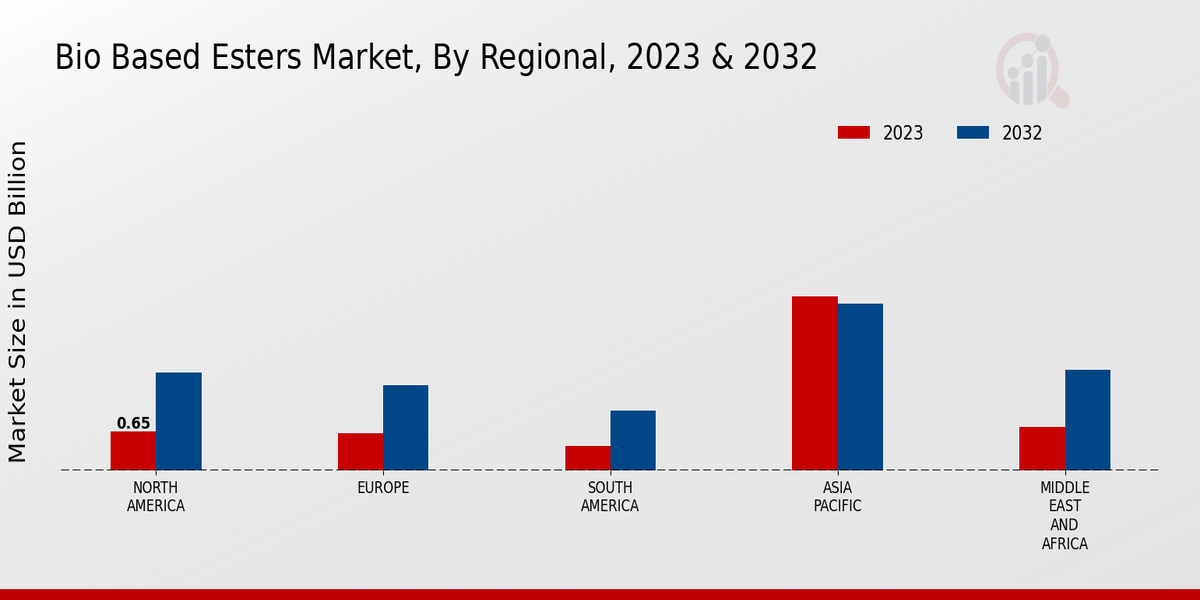 Bio Based Esters Market, By Regional, 2023 & 2032 (USD billion)