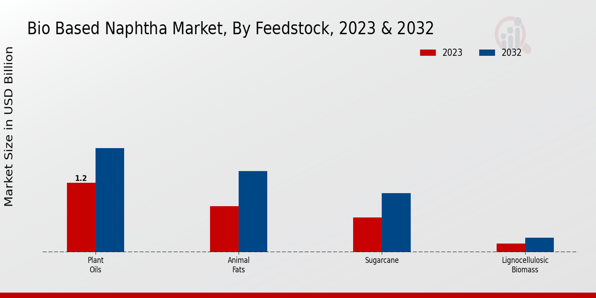 Bio Based Naphtha Market By Feedstock