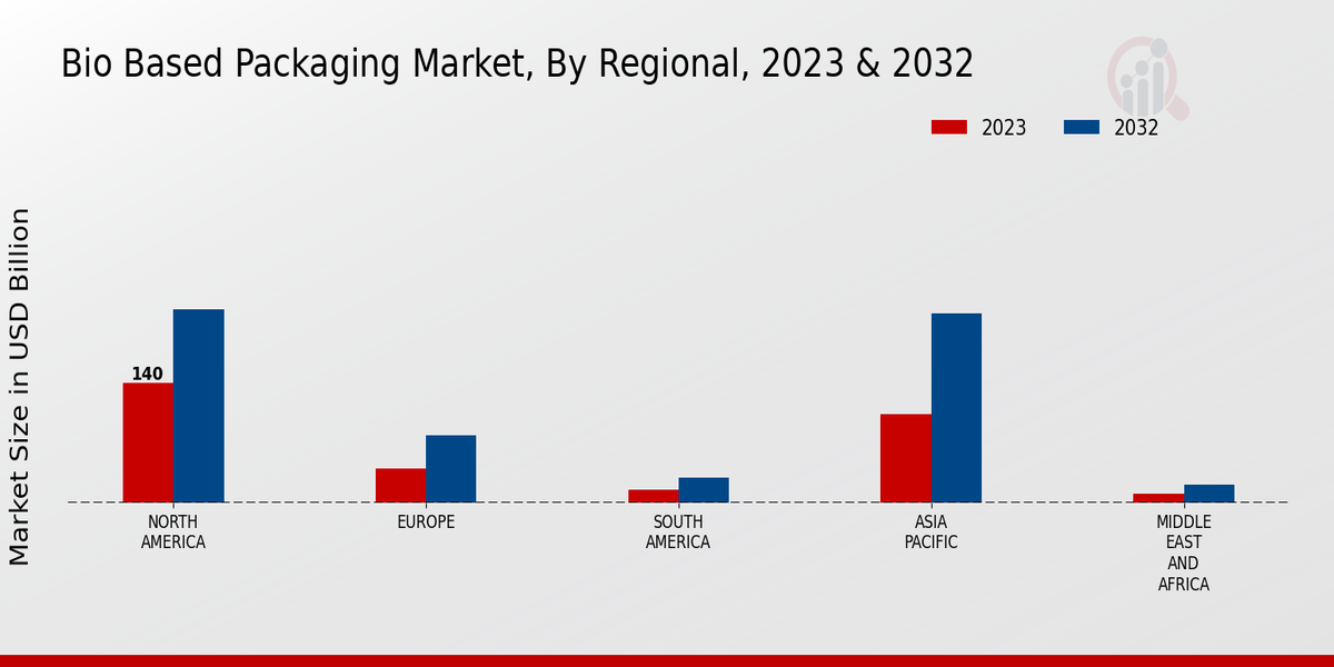 Bio Based Packaging Market Regional Insights