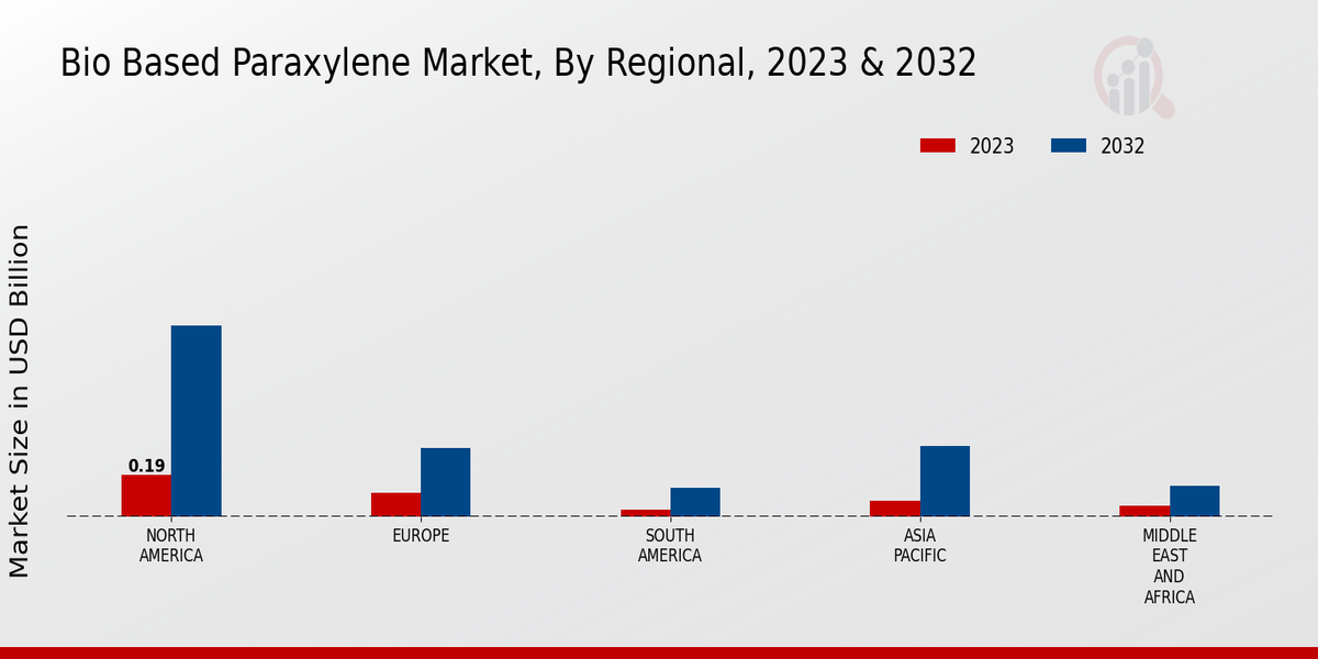 Bio Based Paraxylene Market Regional Insights