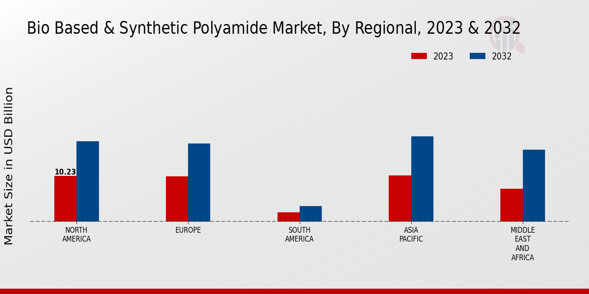 Bio Based Synthetic Polyamide Market By Regional