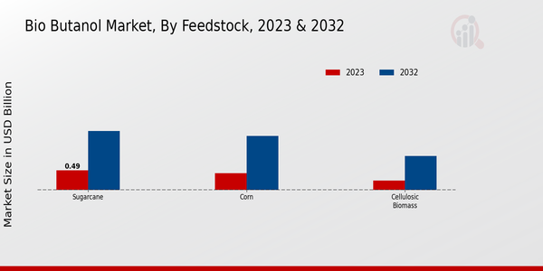 Mercado de biobutanol, por materia prima 2023 y 2032