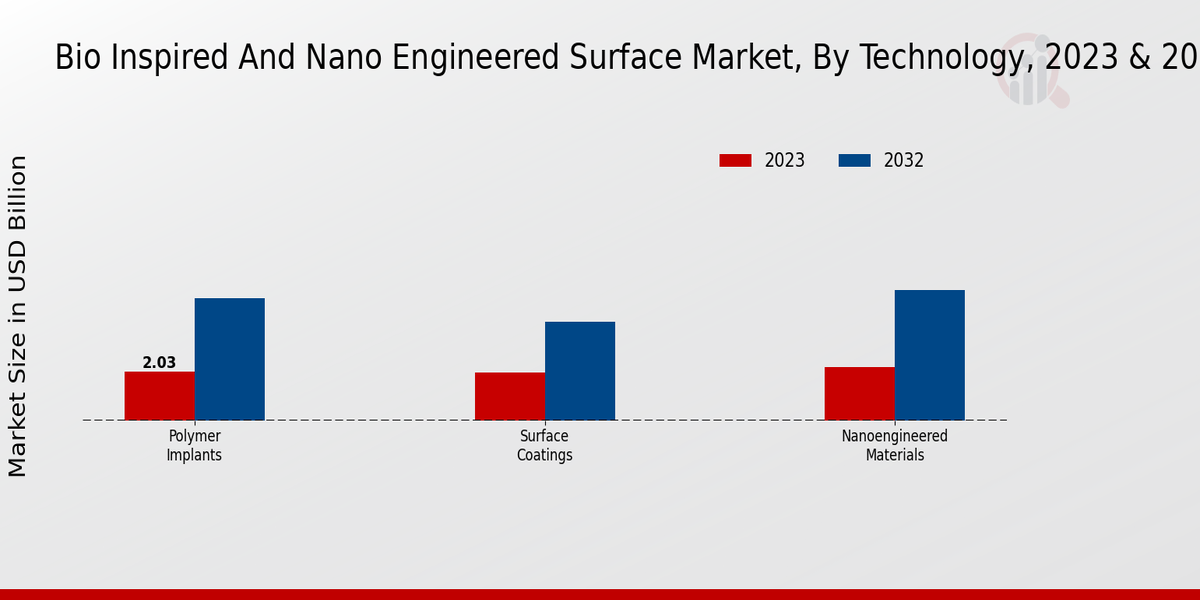 Bio-Inspired And Nano Engineered Surface Market Technology Insights