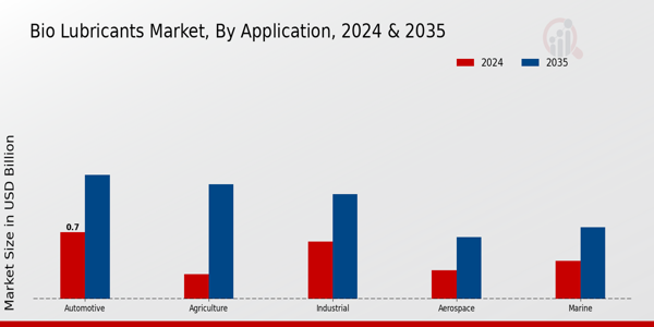 Bio Lubricants Market Application Insights