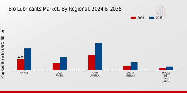 Bio Lubricants Market Regional Insights