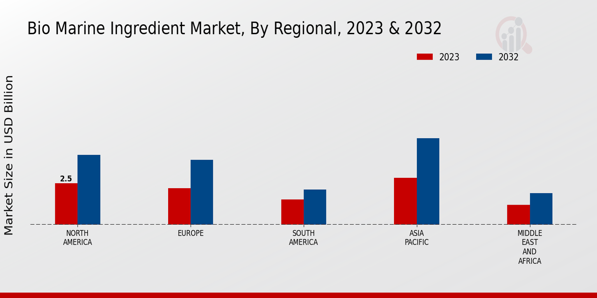 Bio Marine Ingredient Market By Region