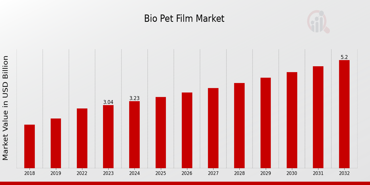 Bio Pet Film Market Overview