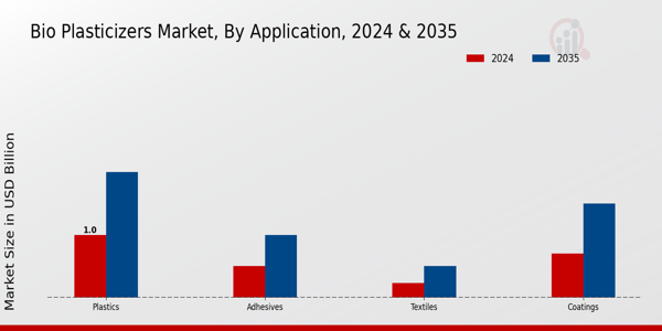 Bio Plasticizers Market Application Insights