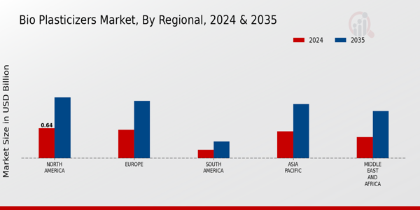 Bio Plasticizers Market Regional Insights
