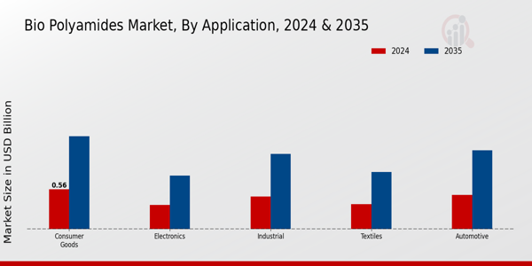 Bio-polyamides Market Application