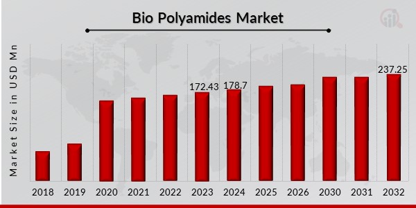 Bio Polyamides Market Overview