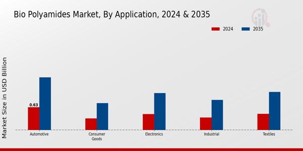 Bio Polyamides Market Application Insights