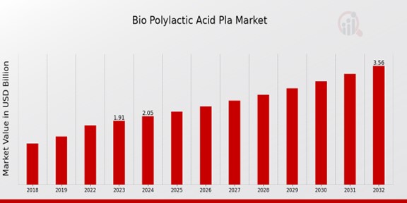 Bio Polylactic Acid Pla Market Overview