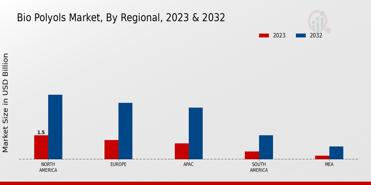 Bio Polyols Market By Regional