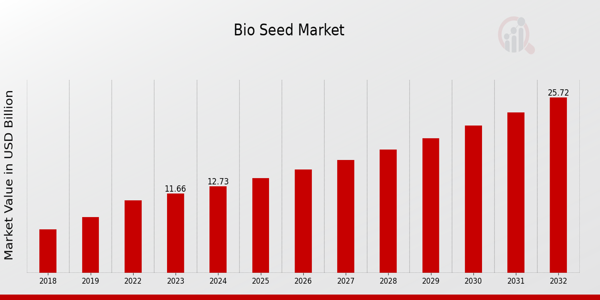 Bio Seed Market Ovevriew