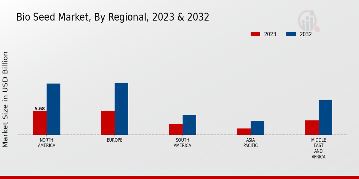 Bio Seed Market By Region