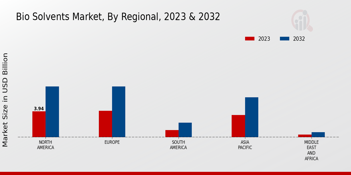 Bio Solvents Market Regional Insights