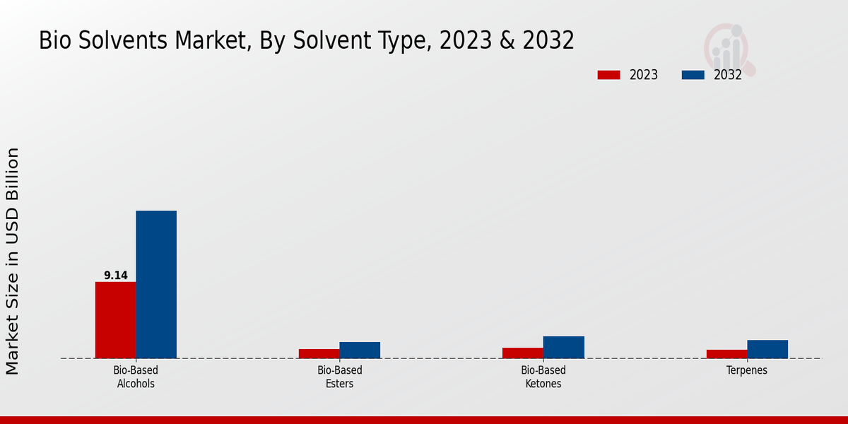 Bio Solvents Market Segment Insights