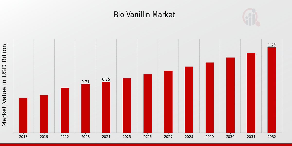 Bio Vanillin Market Overview