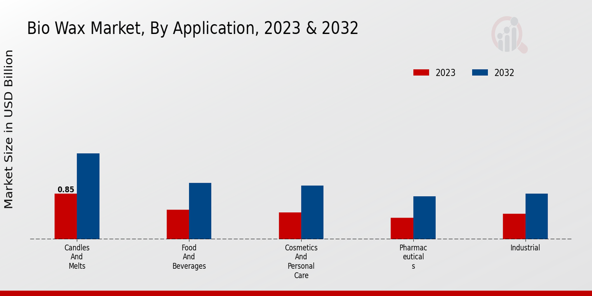 Bio Wax Market By Application