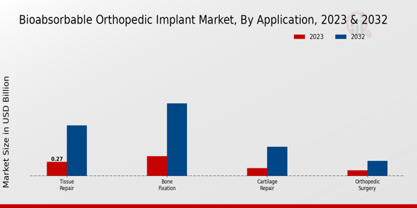 Bioabsorbable Orthopedic Implant Market Application Insights   