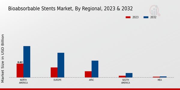 Bioabsorbable Stents Market, by Region 2023 & 2032