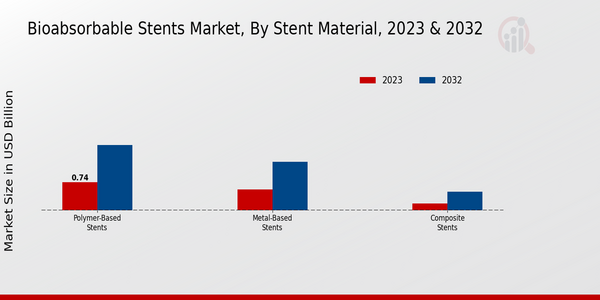 Bioabsorbable Stents Market, by Stent Material 2023 & 2032