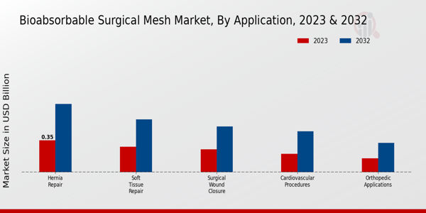 Bioabsorbable Surgical Mesh Market Application Insights  