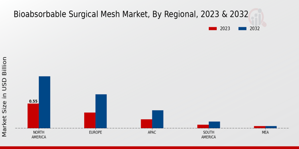 Bioabsorbable Surgical Mesh Market Regional Insights  