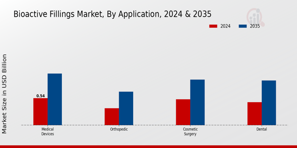 Bioactive Fillings Market Segment