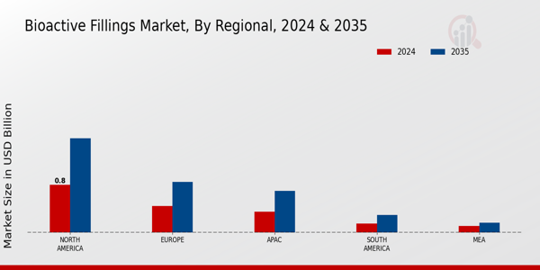 Bioactive Fillings Market Region