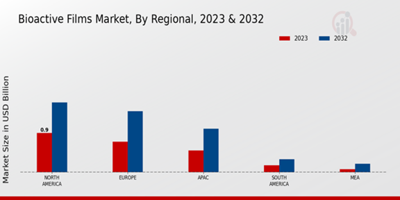 Bioactive Films Market Regional