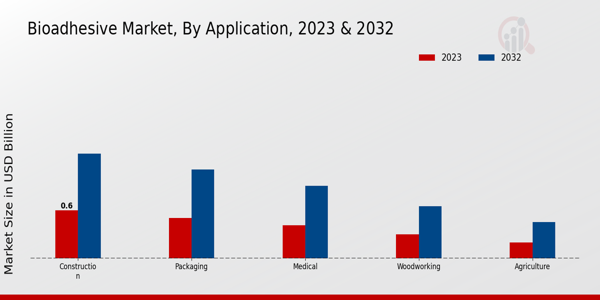 Bio-adhesive Market Application Insights  