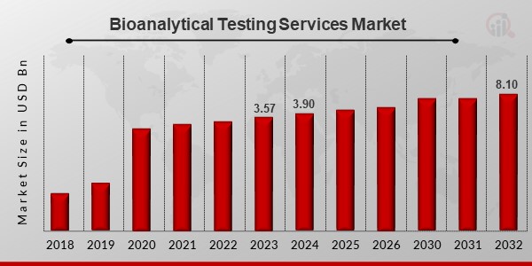 Bioanalytical Testing Services Market1