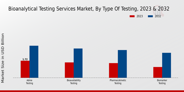 Bioanalytical Testing Services Market Type of Testing Insights  