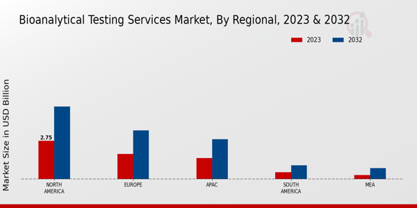 Bioanalytical Testing Services Market Regional Insights  