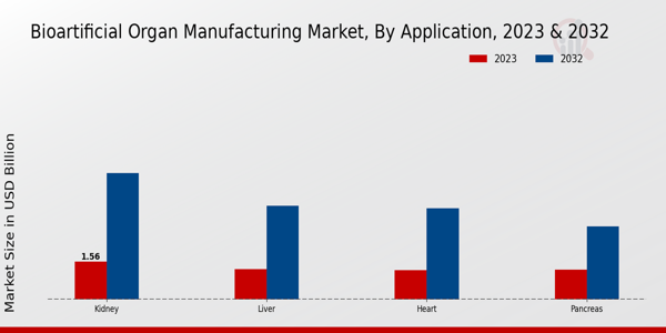 Bioartificial Organ Manufacturing Market Application Insights   