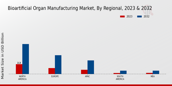 Bioartificial Organ Manufacturing Market Regional Insights   