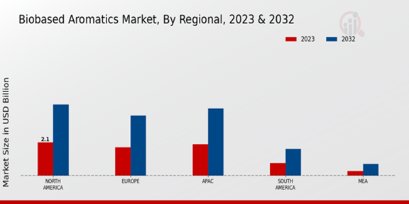 Biobased Aromatics Market Regional