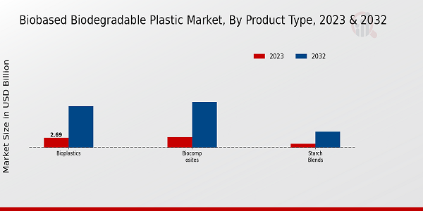 Biobased Biodegradable Plastic Market Product Type