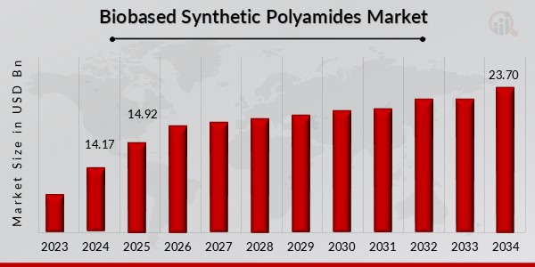 Biobased Synthetic Polyamides Market Overview