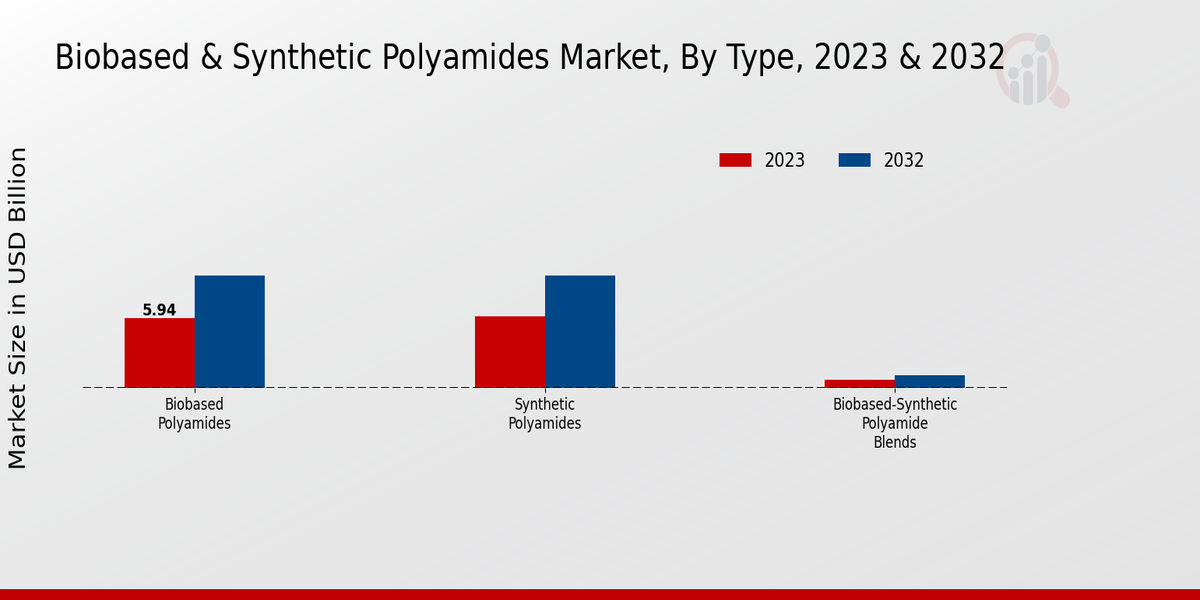 Biobased Synthetic Polyamides Market Type Insights