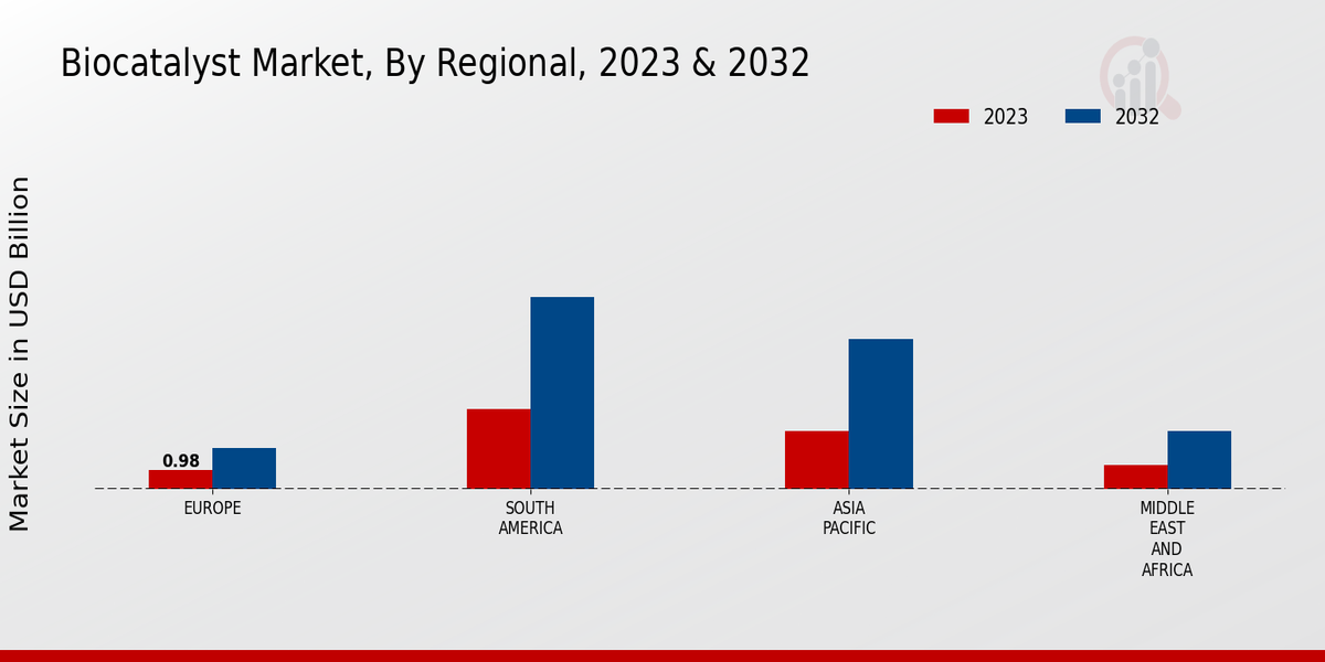 Biocatalyst Market Regional Insights