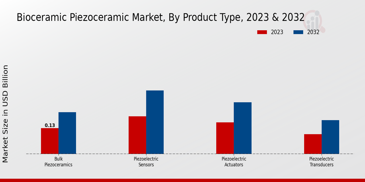 Bioceramic Piezoceramic Market Product Type Insights