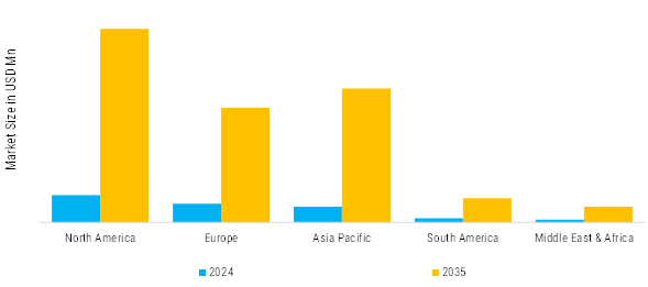 Biochar Market Segment Insights Regional Insights