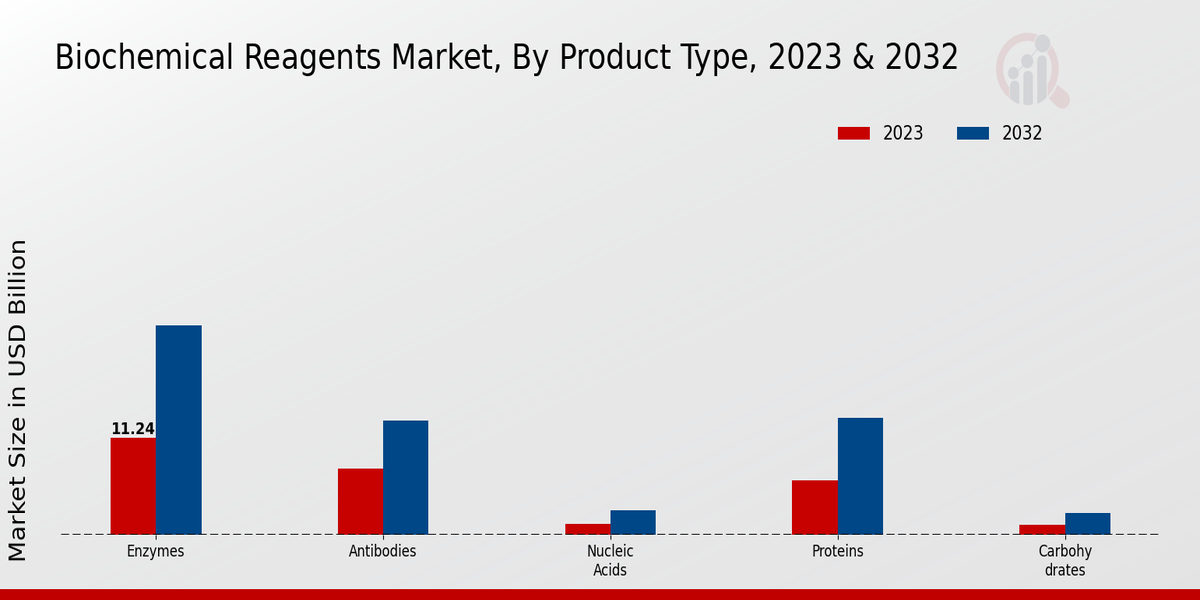 Biochemical Reagents Market Product Type Insights