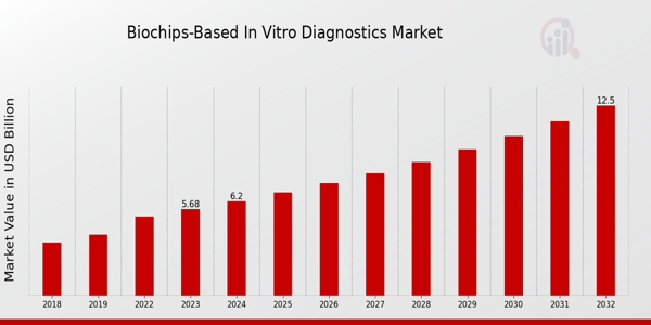 Biochips-Based In Vitro Diagnostics Market Overview