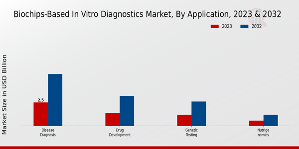 Biochips-Based In Vitro Diagnostics Market Application Insights