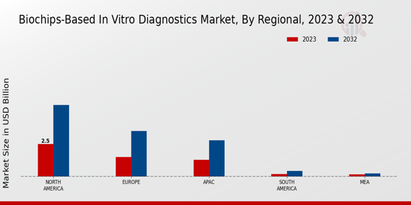 Biochips-Based In Vitro Diagnostics Market Regional Insights