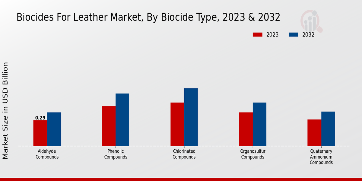 Biocides for Leather Market Biocide Type